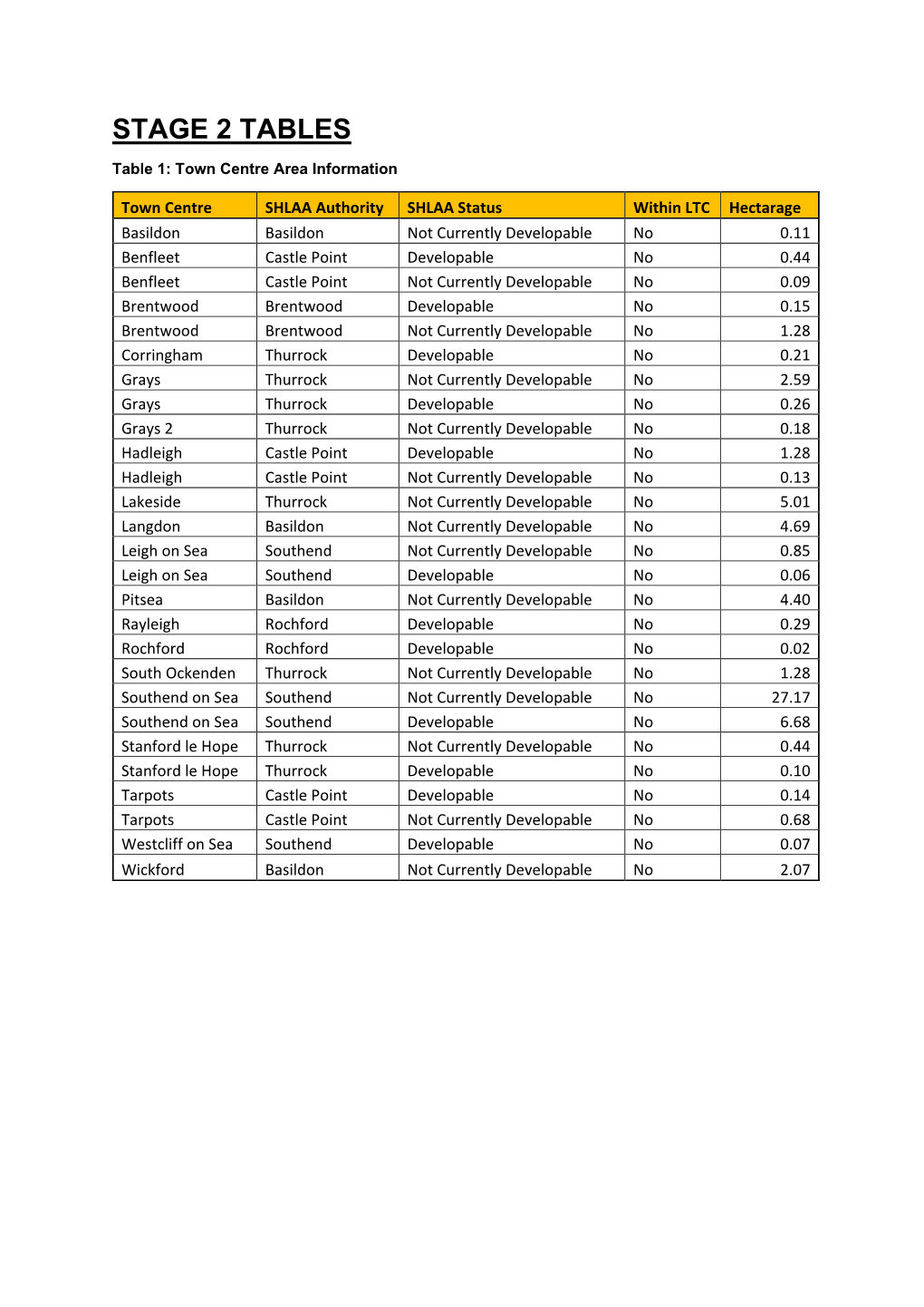 STAGE 2 TABLES Table 1: Town Centre Area Information