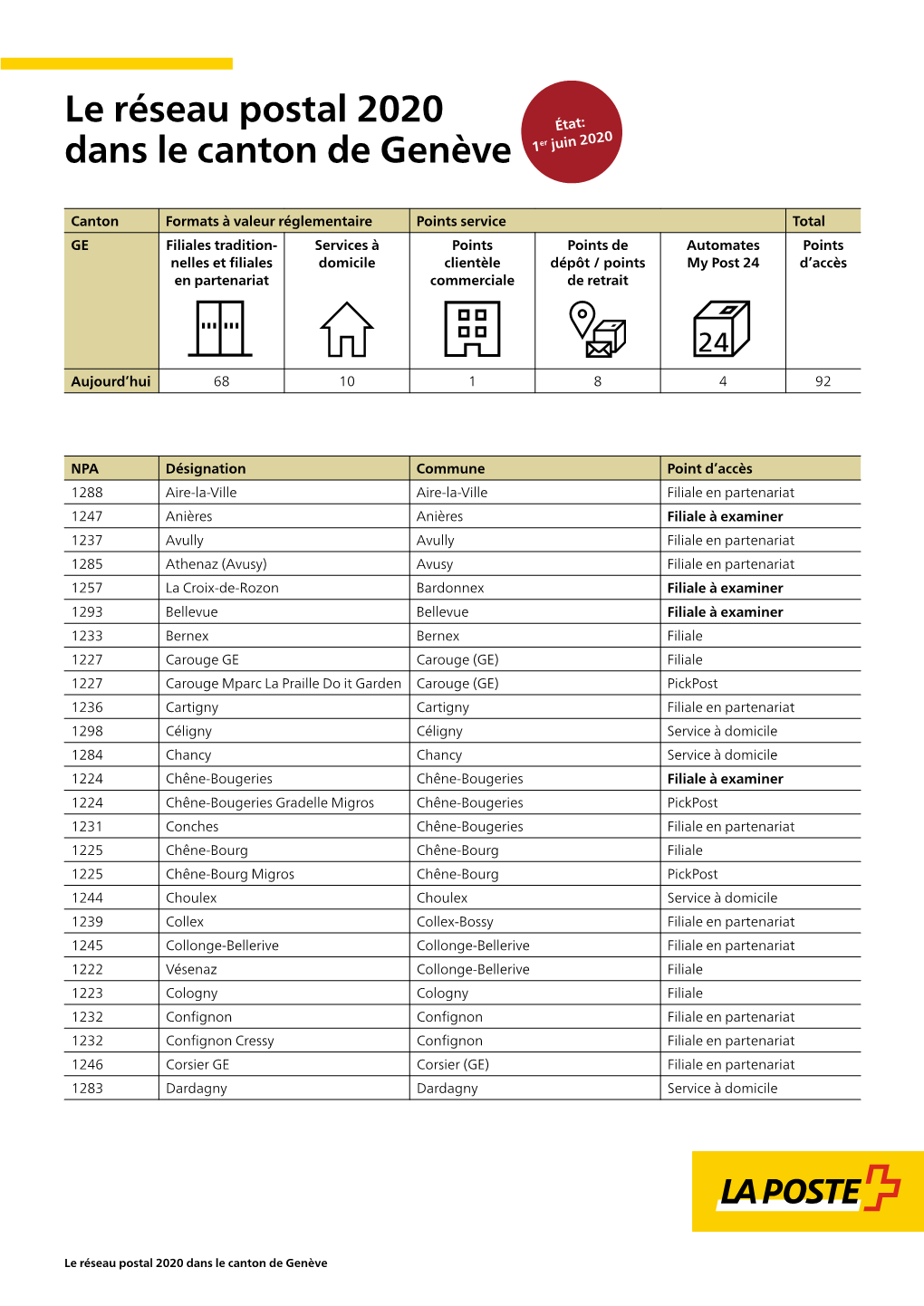 Le Réseau Postal 2020 Dans Le Canton De Genève État 1Er Juin 2020