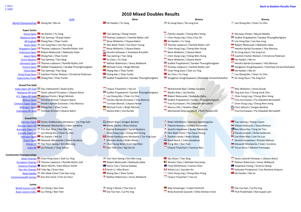 Mixed Doubles Results Gold Silver Bronze Bronze World Championships Zheng Bo / Ma Jin He Hanbin / Yu Yang Ko Sung Hyun / Ha Jung Eun Lee Sheng Mu / Chien Yu Chin