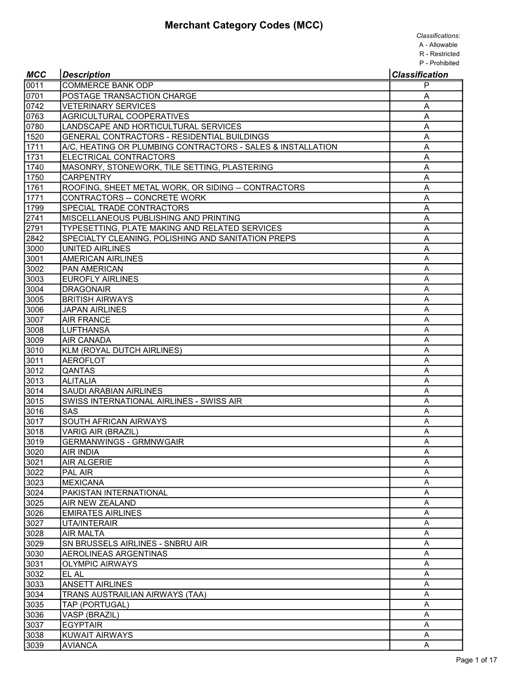 Merchant Category Codes (MCC)