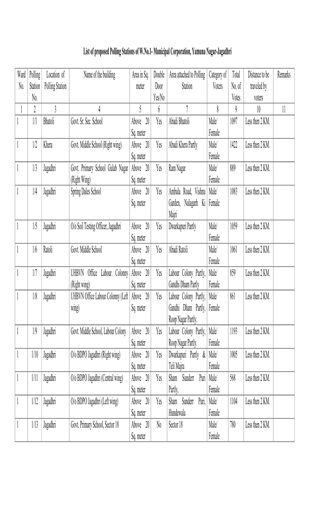 Municipal Corporation, Yamuna Nagar-Jagadhri Ward No. Polling