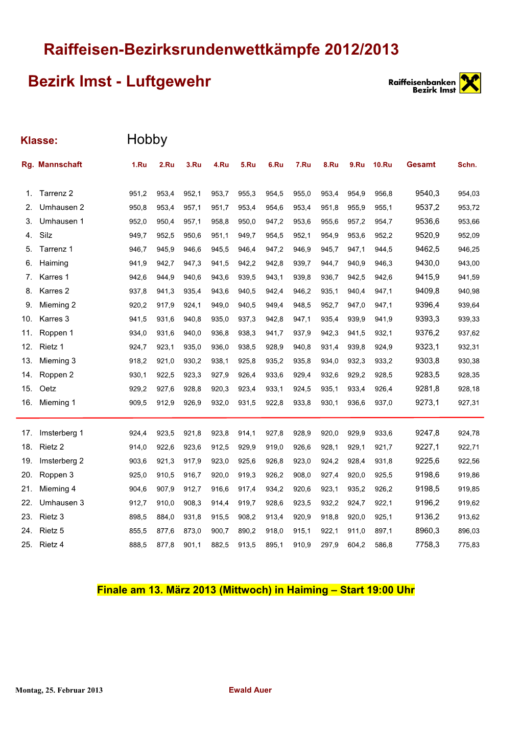 Raiffeisen-Bezirksrundenwettkämpfe 2012/2013 Bezirk Imst