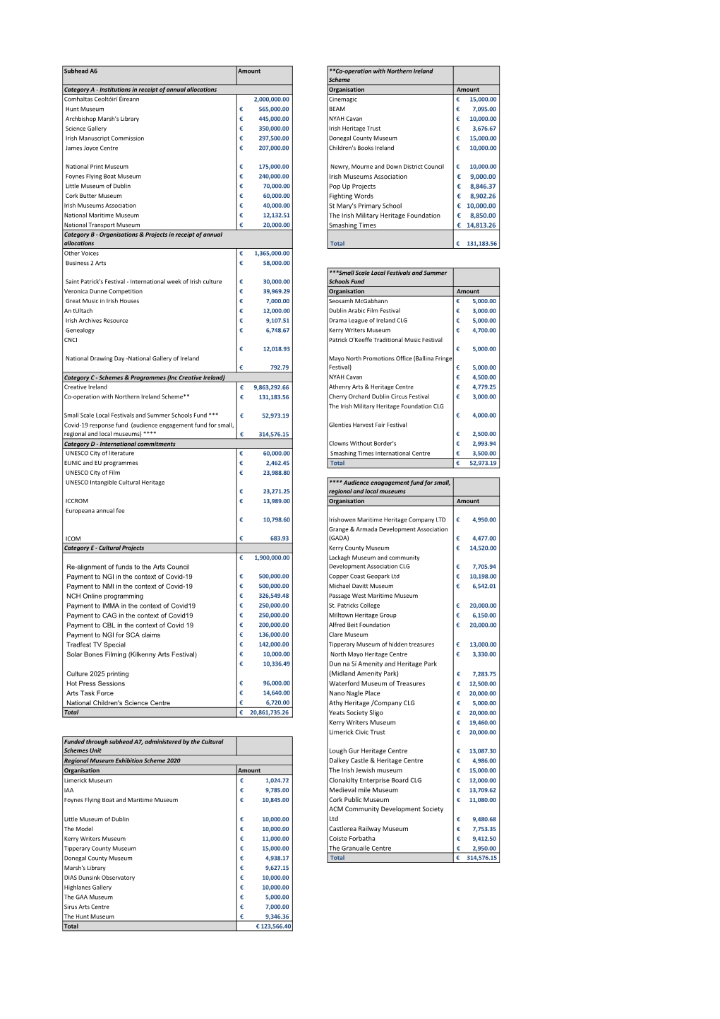 Irish Museums Association 9,000.00 € Pop up Projects 8,846.37