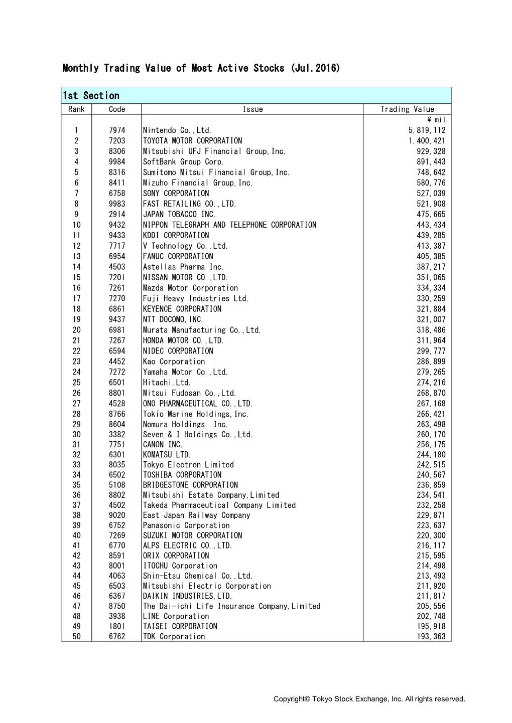 Monthly Trading Value of Most Active Stocks (Jul.2016) 1St Section