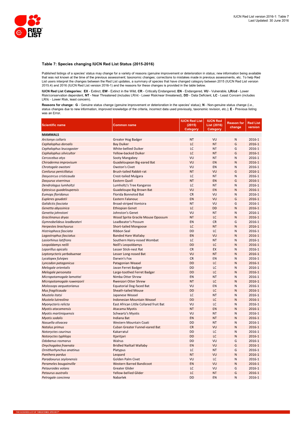 Table 7: Species Changing IUCN Red List Status (2015-2016)