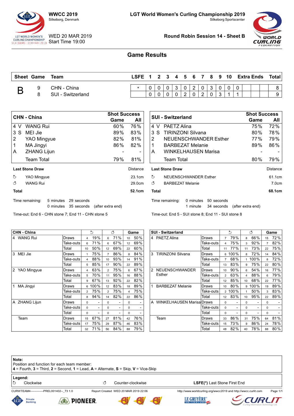 Game Results CHN-SUI