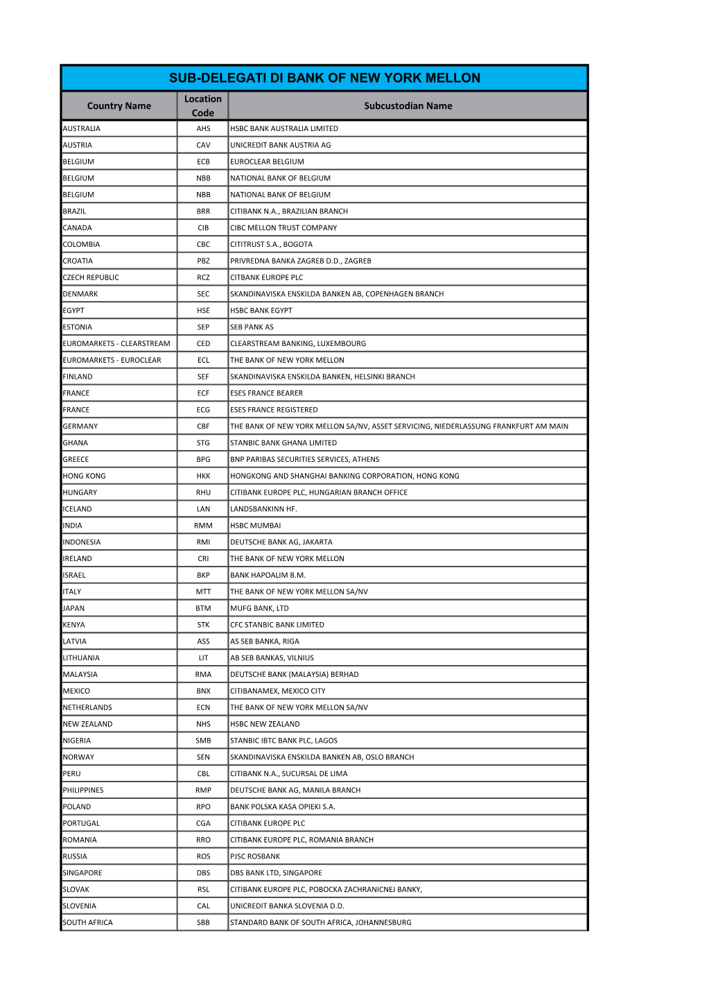 Sub-Delegati Di Bank of New York Mellon