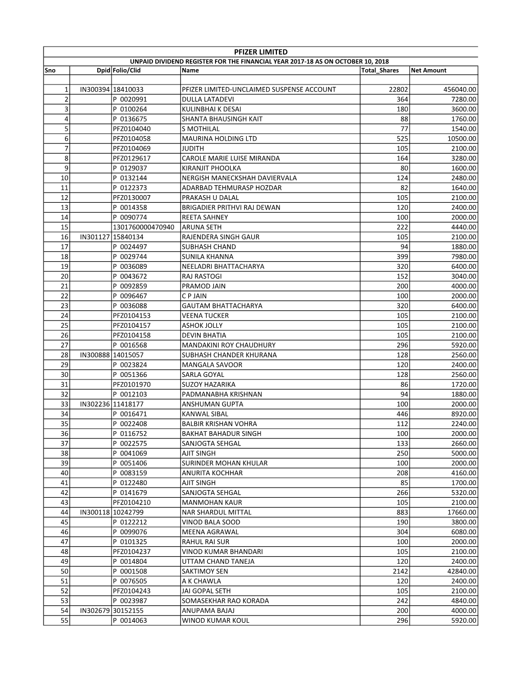 PFIZER LIMITED UNPAID DIVIDEND REGISTER for the FINANCIAL YEAR 2017-18 AS on OCTOBER 10, 2018 Sno Dpid Folio/Clid Name Total Shares Net Amount