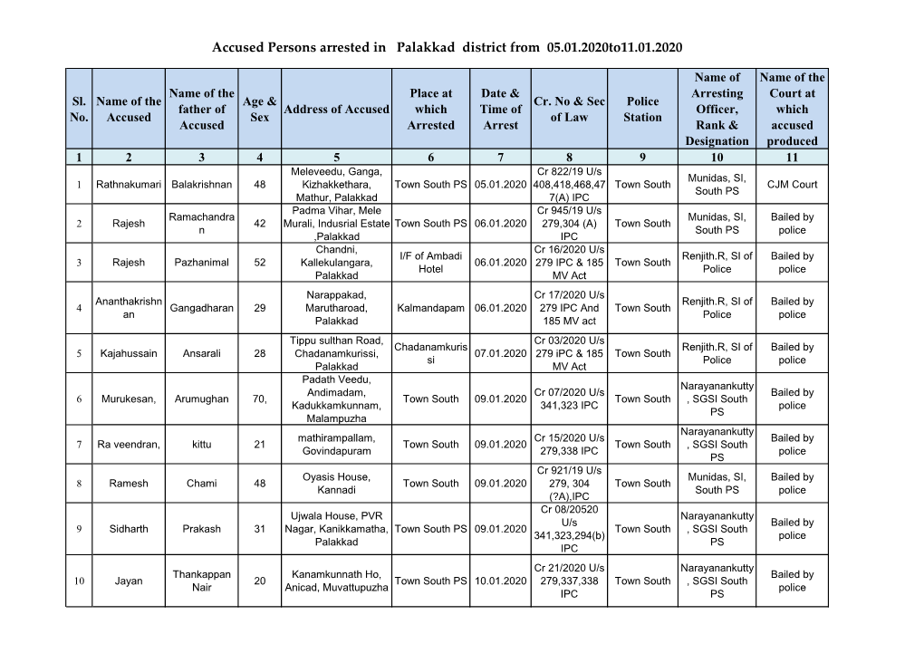 Accused Persons Arrested in Palakkad District from 05.01.2020To11.01.2020