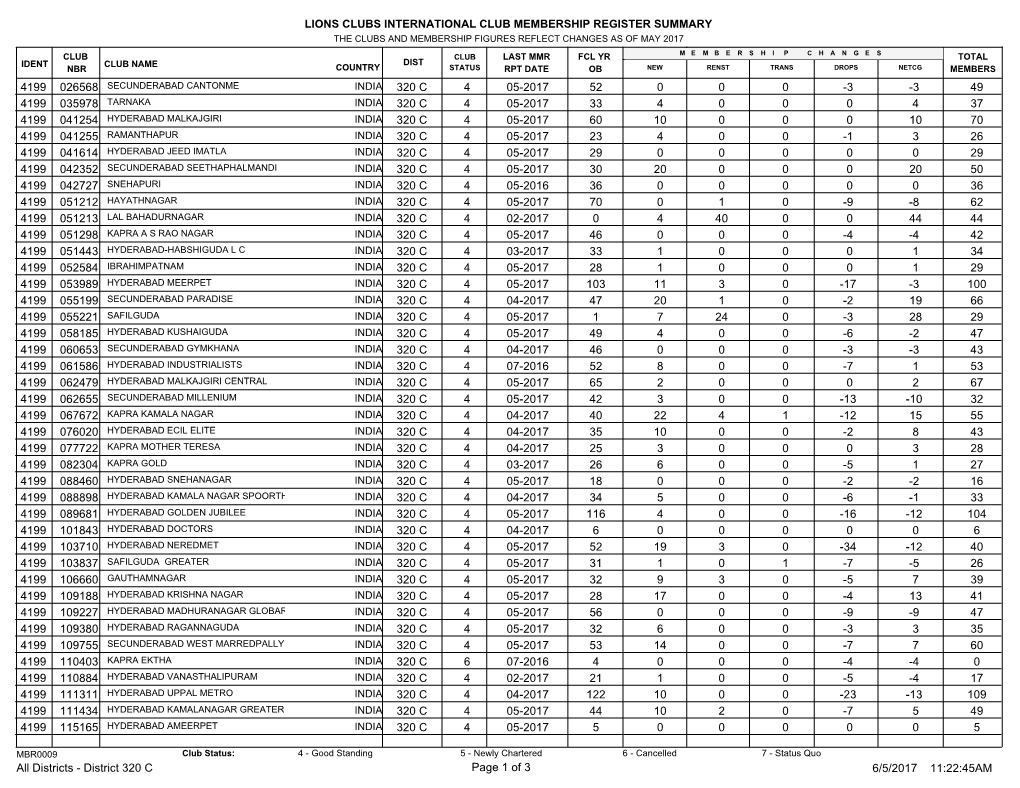 Lions Clubs International Club Membership Register