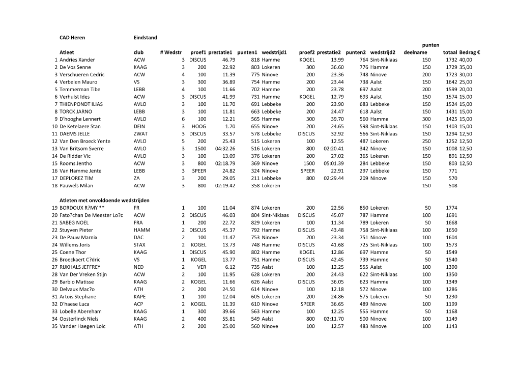 CAD Heren Eindstand Atleet Club # Wedstr Proef1 Prestatie1 Punten1 Wedstrijd1 Proef2 Prestatie2 Punten2 Wedstrijd2 Deelname Tota