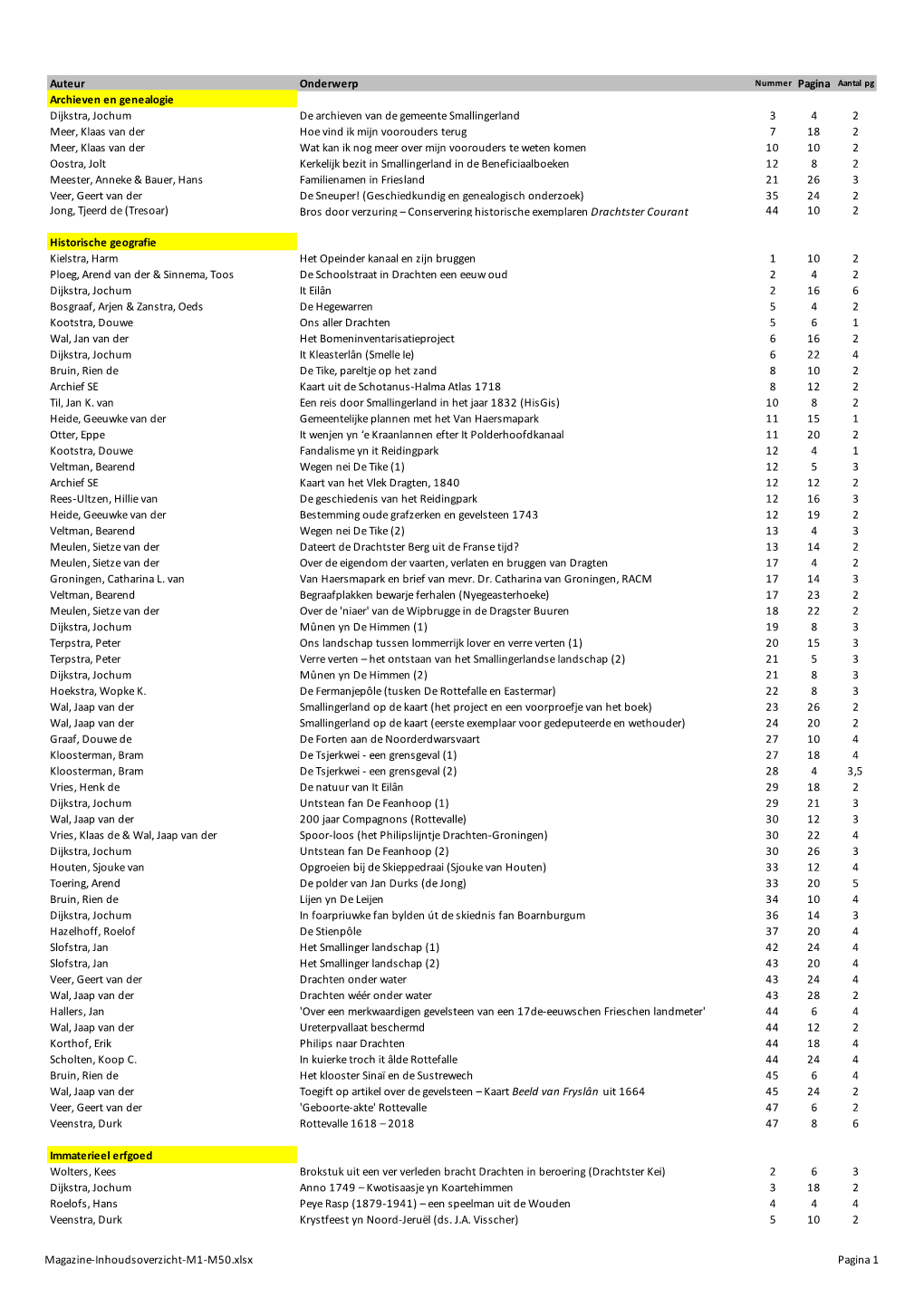 Magazine-Inhoudsoverzicht-M1-M50.Xlsx Pagina 1 Auteur Onderwerp Nummer Pagina Aantal Pg Paasman, J.A