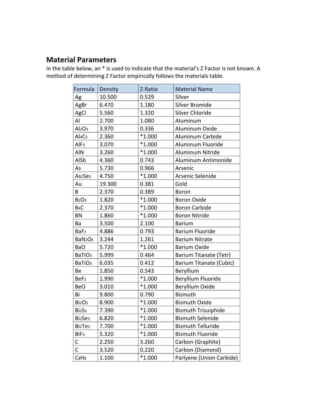 Material Parameters in the Table Below, an * Is Used to Indicate That the Material’S Z Factor Is Not Known