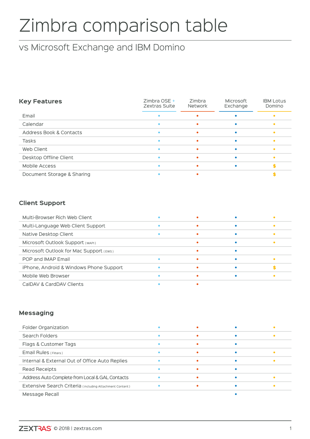 Zimbra Comparison Table Vs Microsoft Exchange and IBM Domino