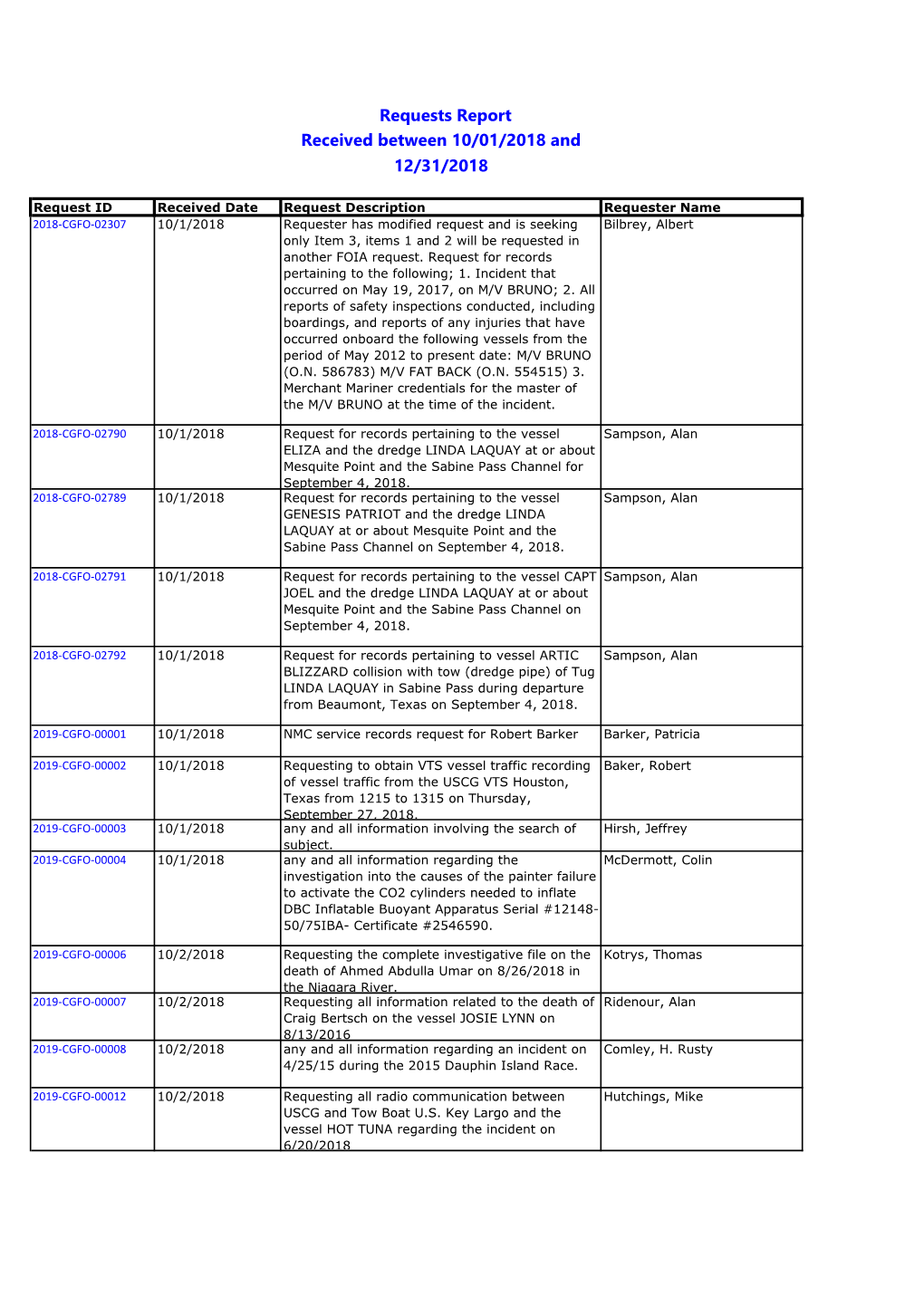 Requests Report Received Between 10/01/2018 and 12/31/2018