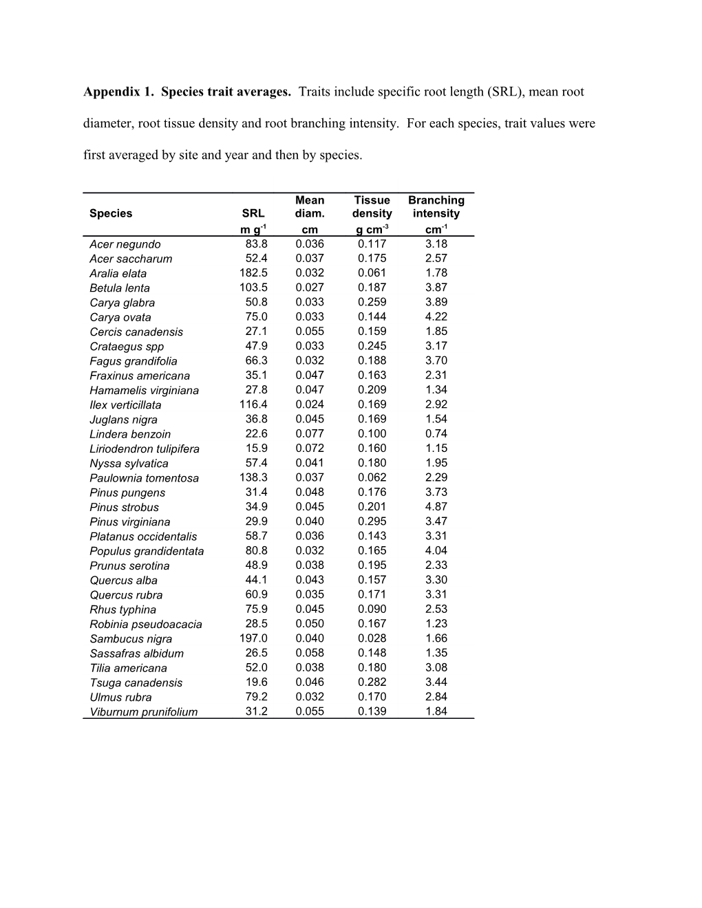 Appendix 1. Species Trait Averages. Traits Include Specific Root Length (SRL), Mean Root