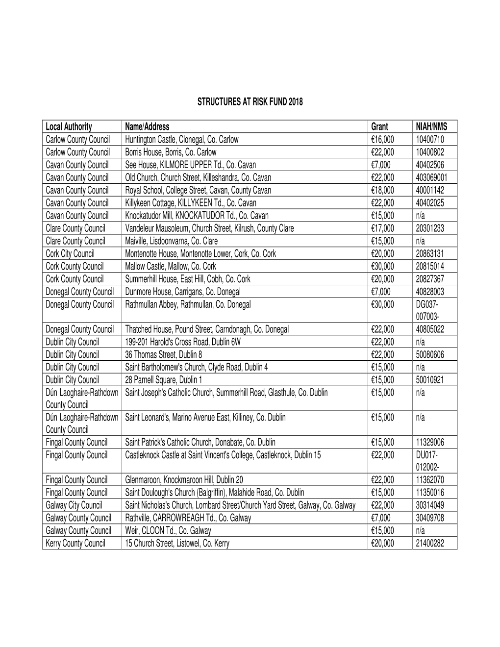 STRUCTURES at RISK FUND 2018 Local Authority Name/Address