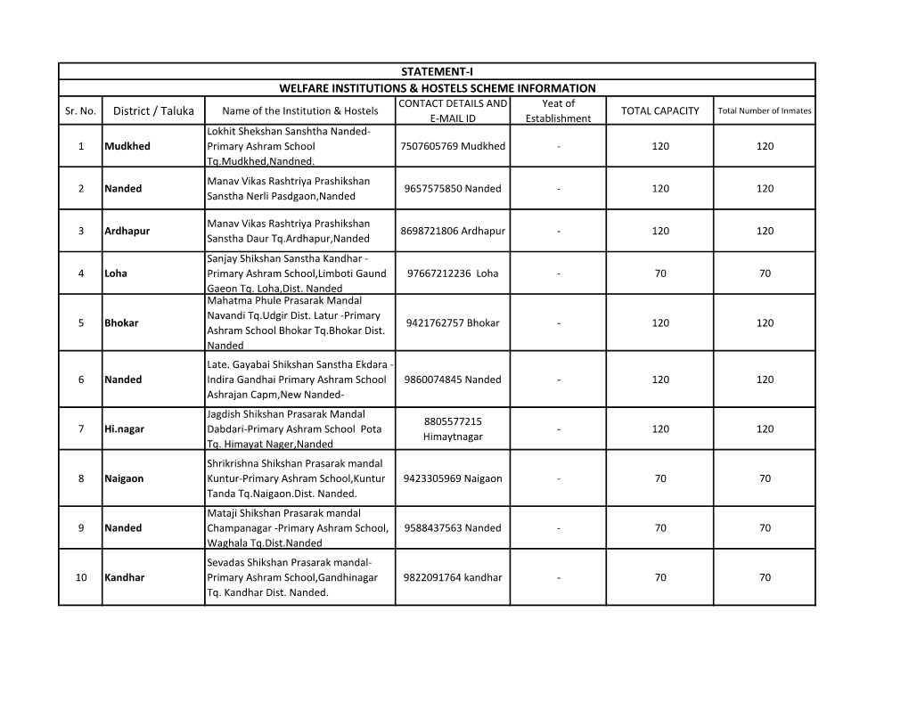 District / Taluka STATEMENT-I WELFARE INSTITUTIONS