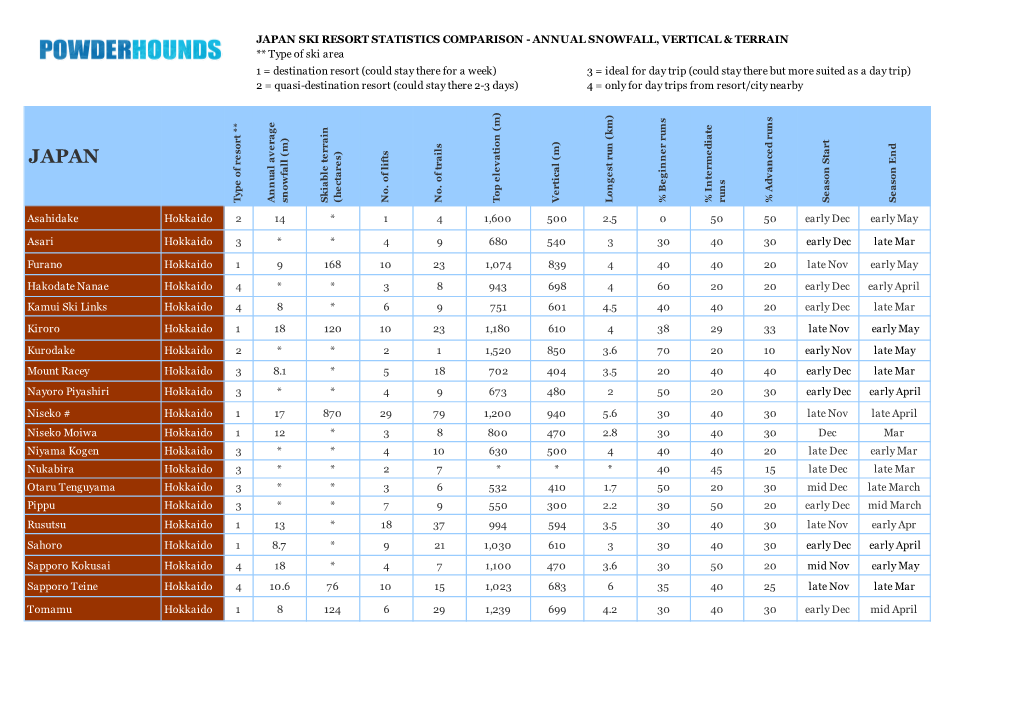 Japan Ski Resort Statistics