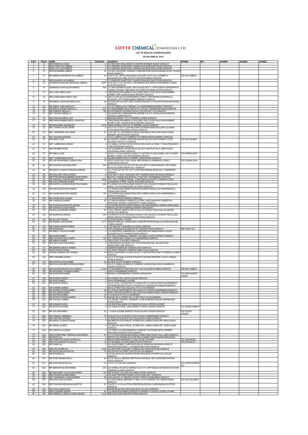 S.No. Folio Name Holding Address Fname Nic Jname1 Jname2 Jname3 1 6 Mr Habib Haji Abba 2 C/O M/S Motiwala Radio Company Bombay Bazar Karachi