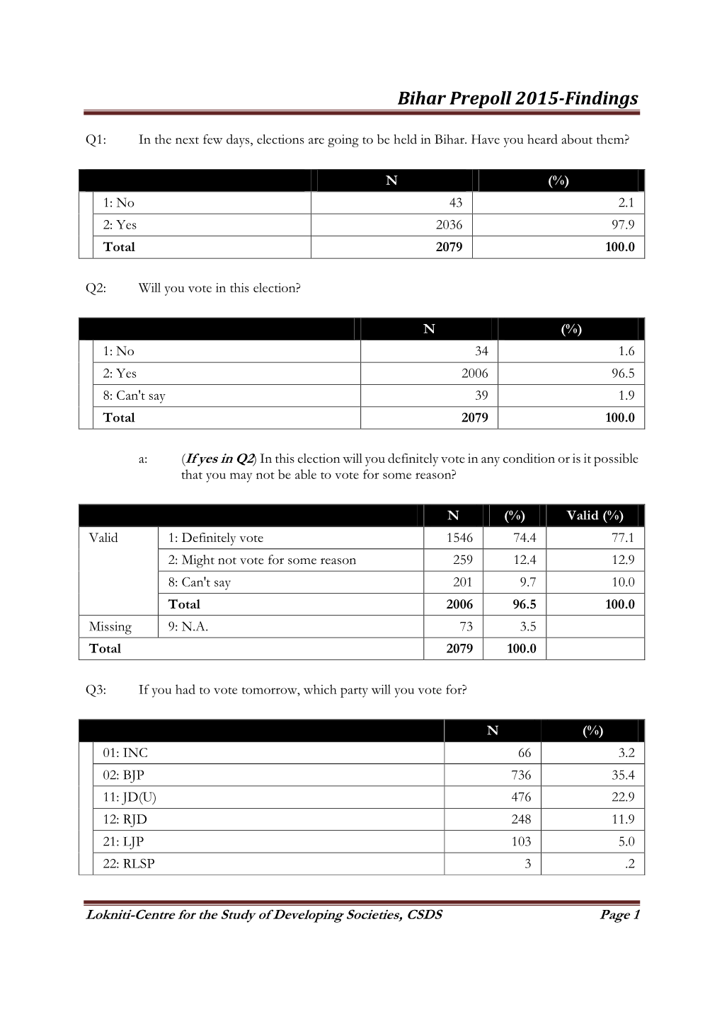 Bihar Prepoll 2015-Findings