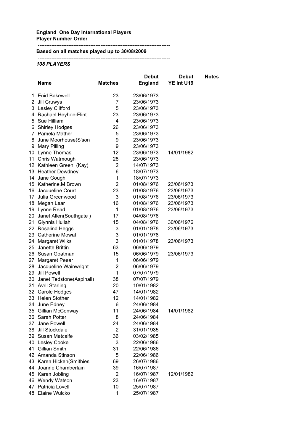 England's Players Numbers