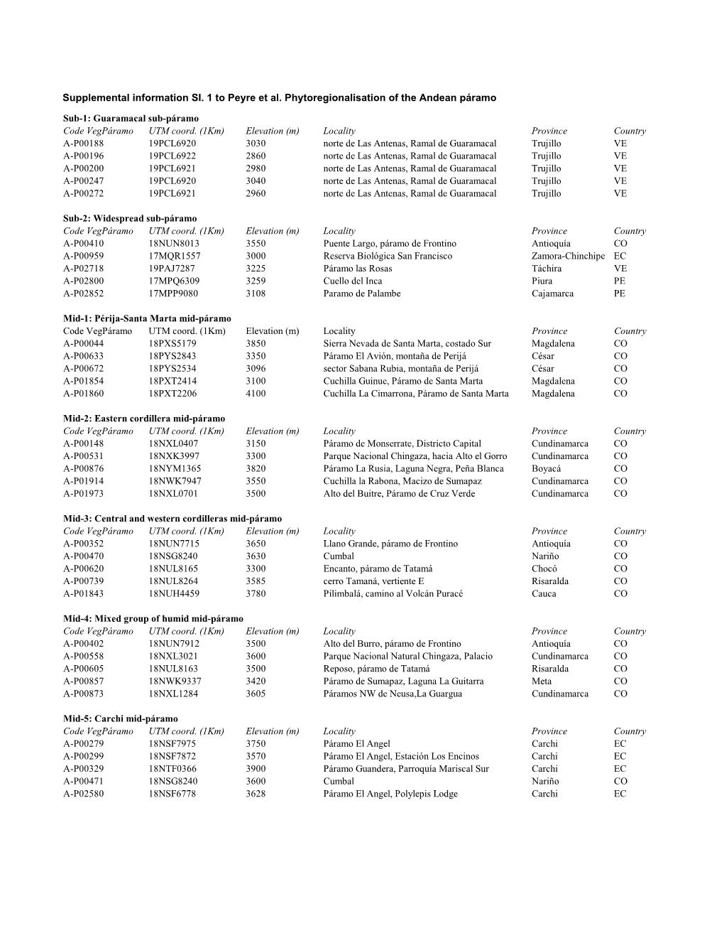 Supporting Information to the Paper Peyre Et Al. Phytogeographical Classification of the Andean Páramo