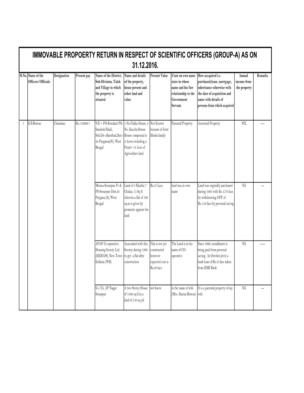 Scientific Officers (Group-A) As on 31.12.2016