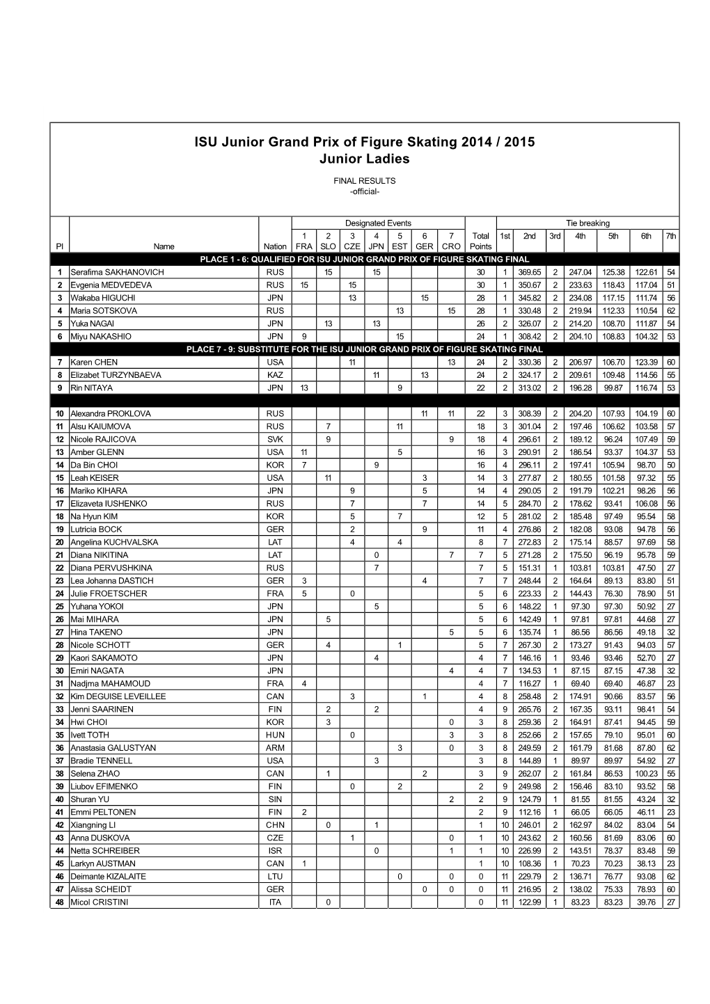 ISU Junior Grand Prix of Figure Skating 2014 / 2015 Junior Ladies