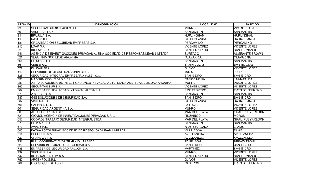 Legajo Denominacion Localidad Partido 79 Securitas Buenos Aires S.A