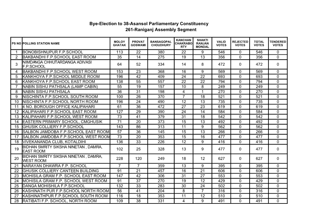 261-Raniganj Assembly Segment