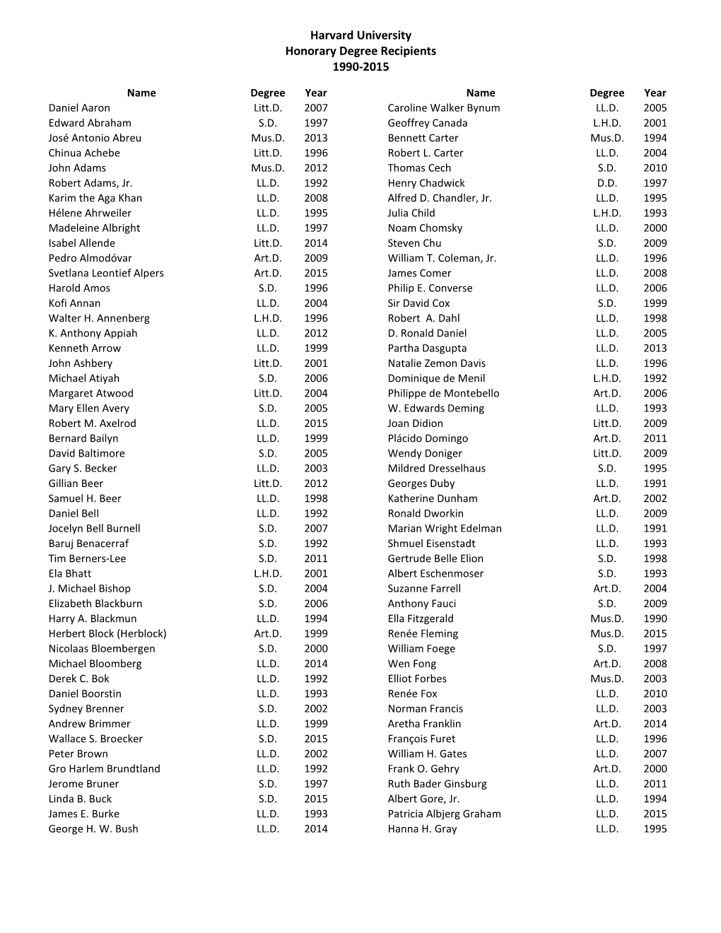 Harvard University Honorary Degree Recipients 1990-2015