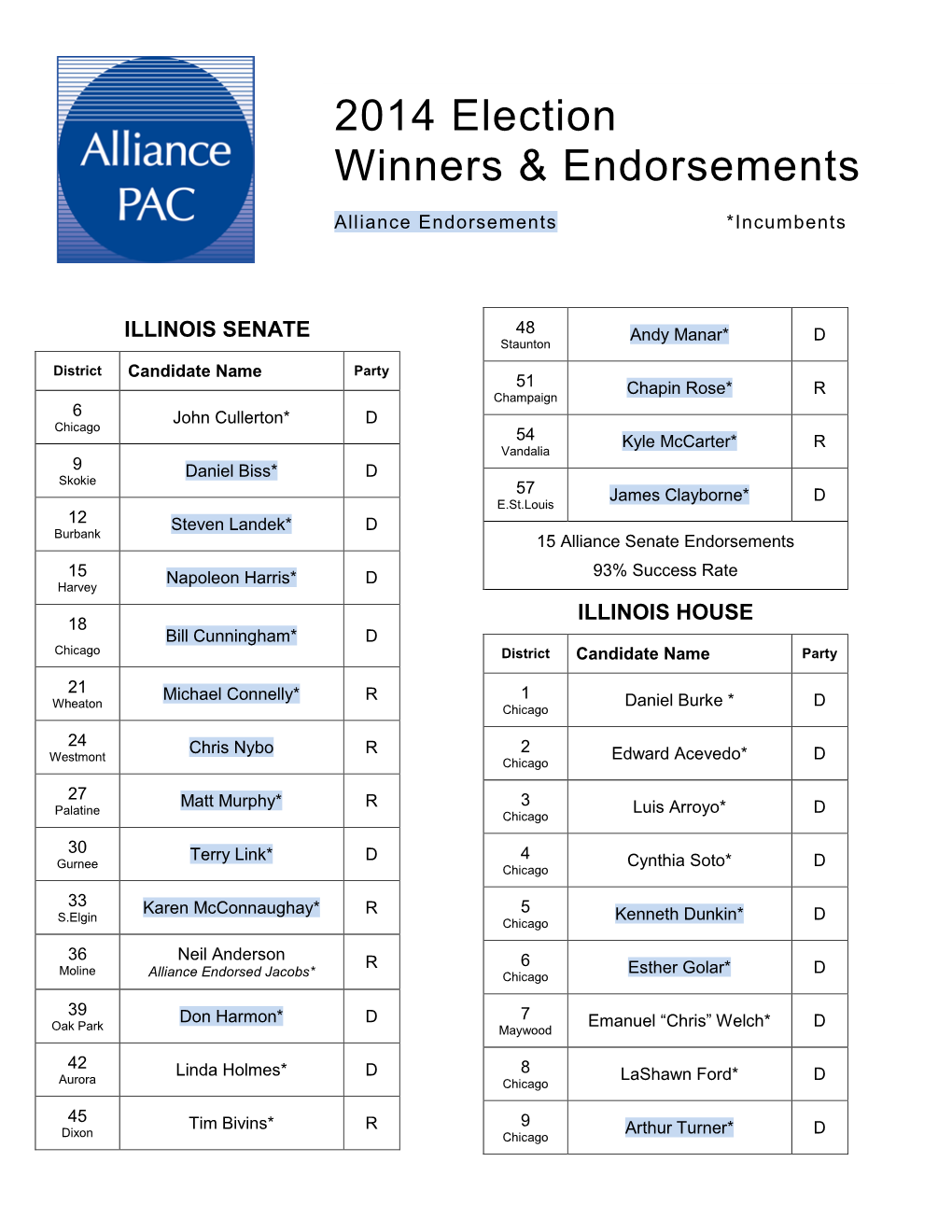 2014 Election Winners & Endorsements