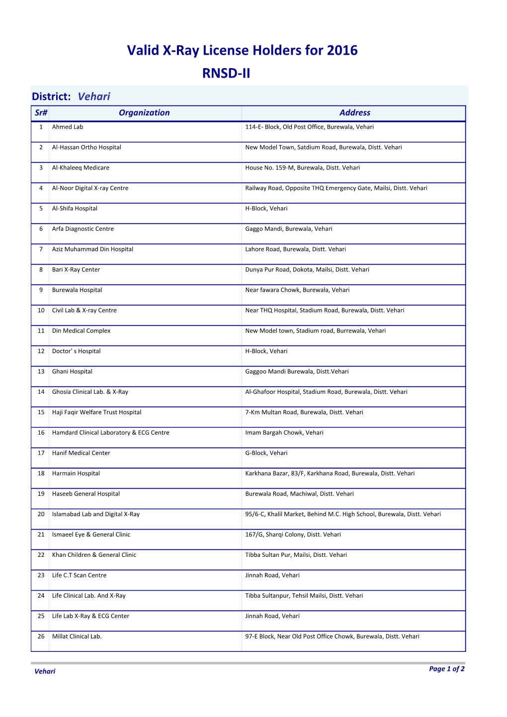 Valid X-Ray License Holders for 2016 RNSD-II District: Vehari Sr# Organization Address 1 Ahmed Lab 114-E- Block, Old Post Office, Burewala, Vehari