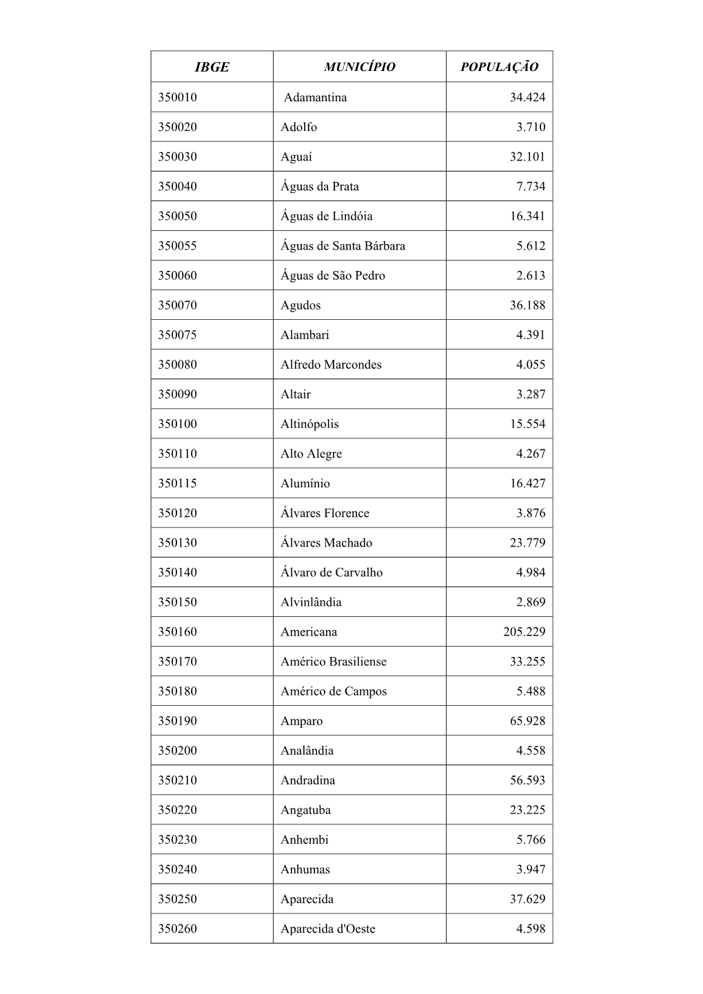 MUNICÍPIO POPULAÇÃO 350010 Adamantina 34.424 350020 Adolfo