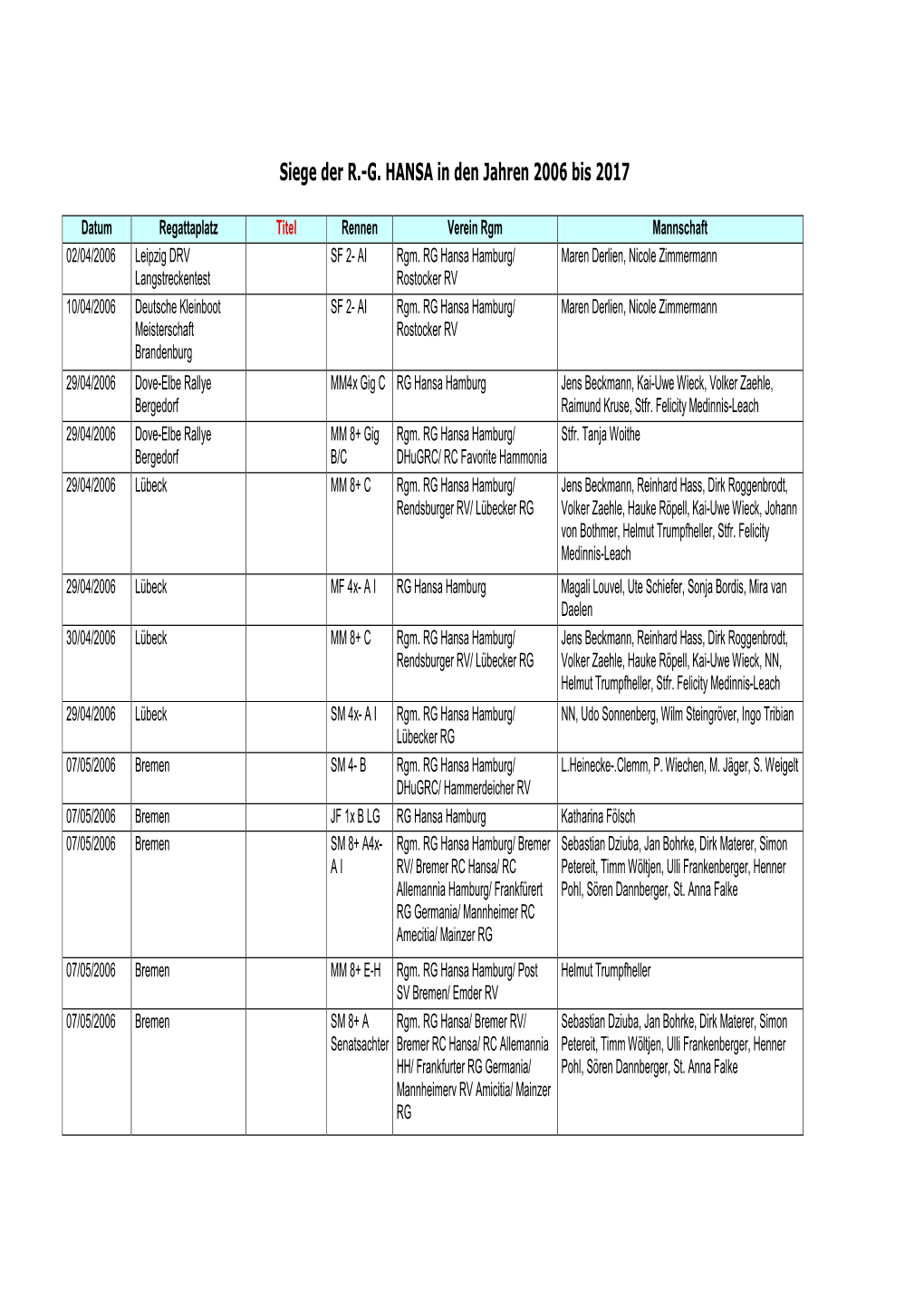 Siege Der R.-G. HANSA in Den Jahren 2006 Bis 2017