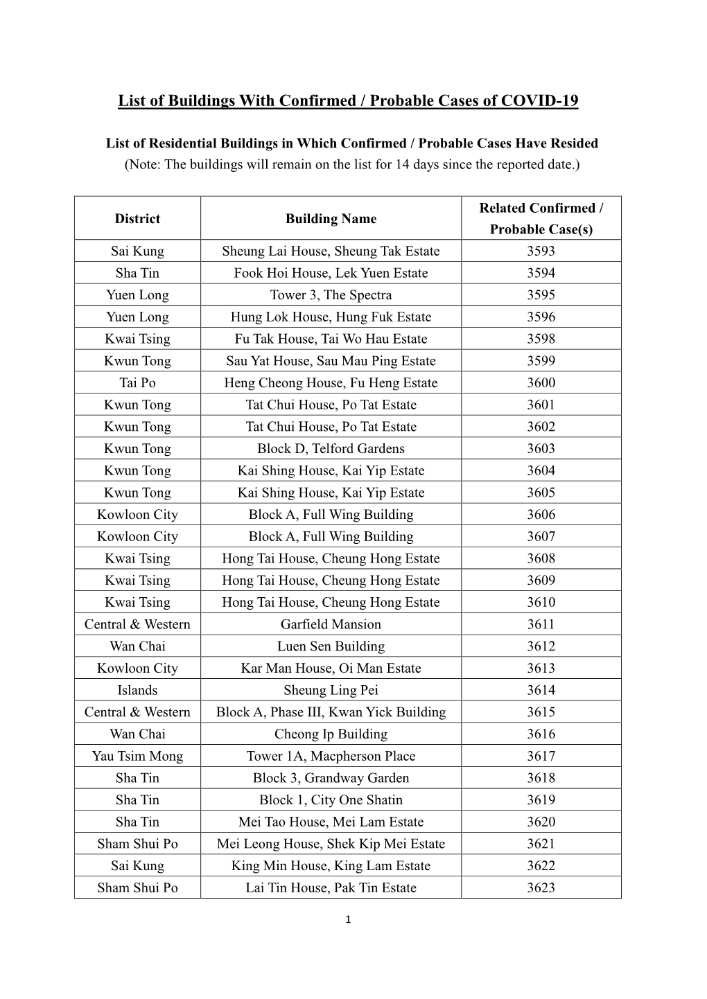 List of Buildings with Confirmed / Probable Cases of COVID-19