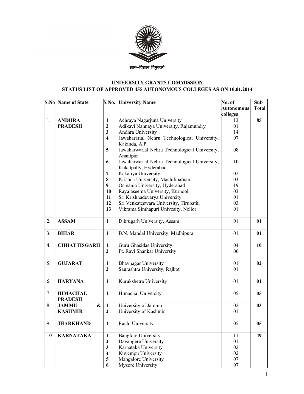 011-23222595 University Grants Commission Status List Of