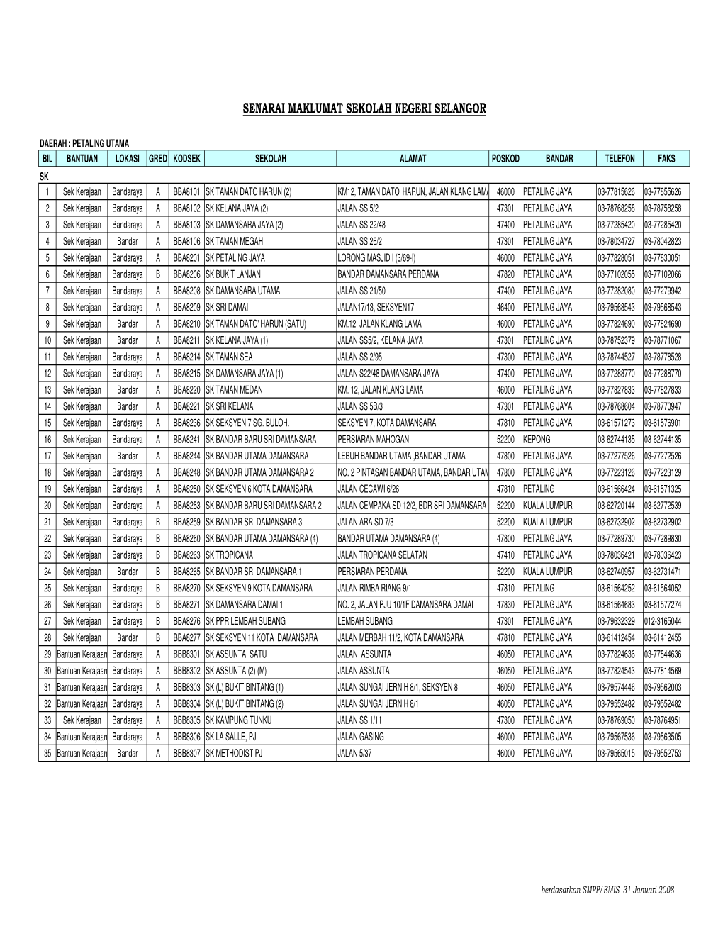 Senarai Maklumat Sekolah Negeri Selangor