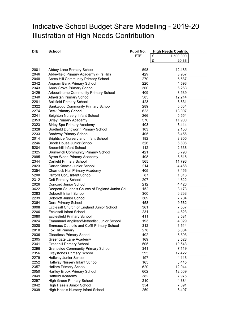 High Needs Contribution 2019-20.Xlsx