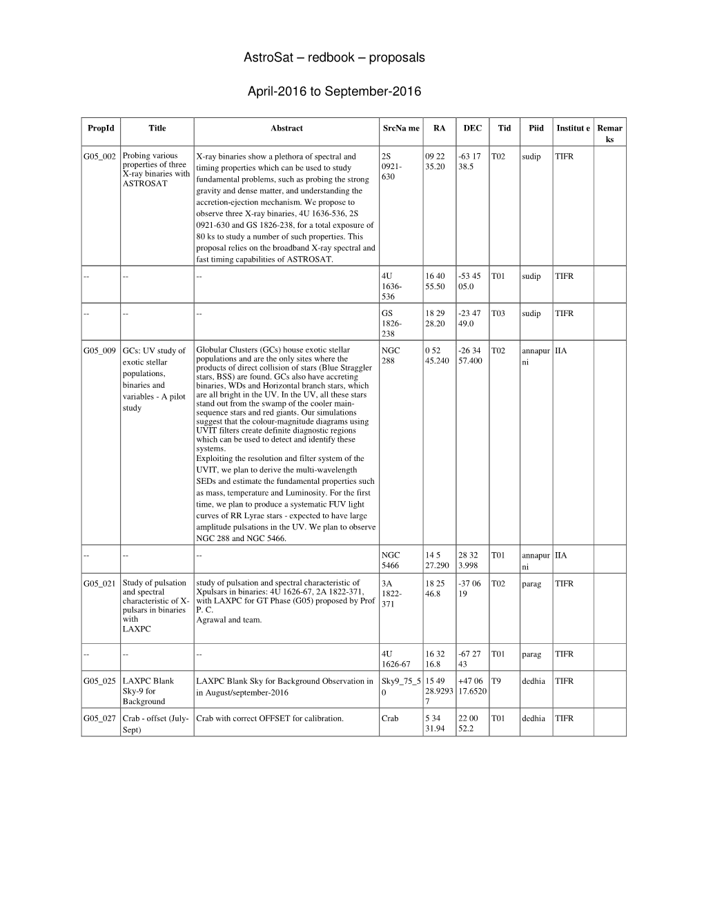 Astrosat – Redbook – Proposals April-2016 to September-2016