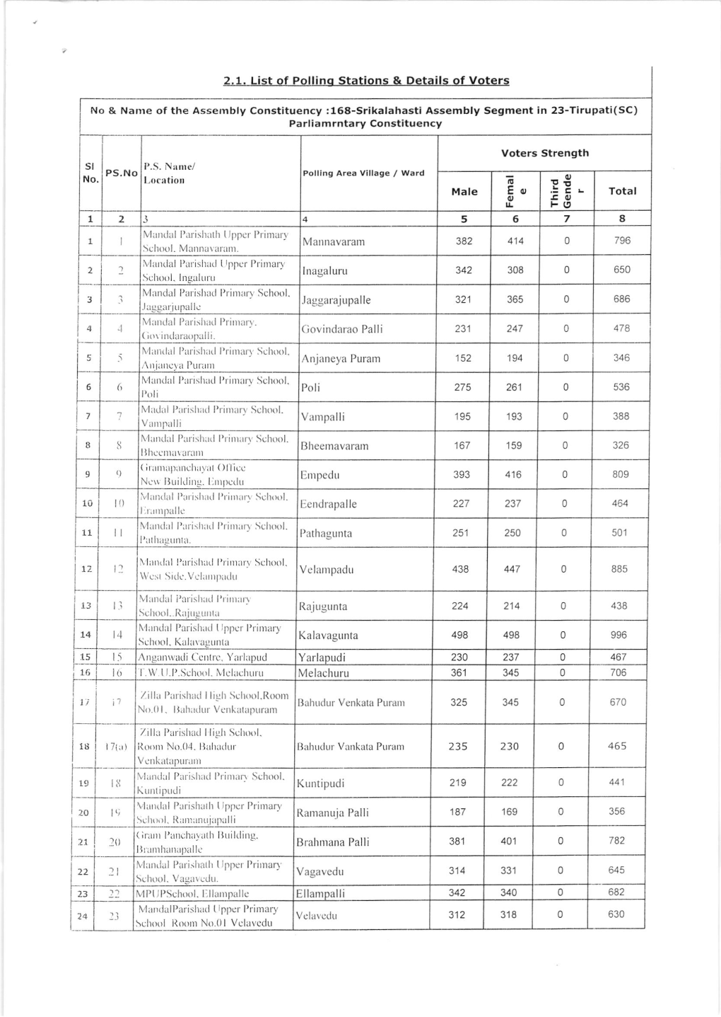 168-Srikalahasti Assembly Segment in 23-Tirupati(SC) Parliamrntary Constituency