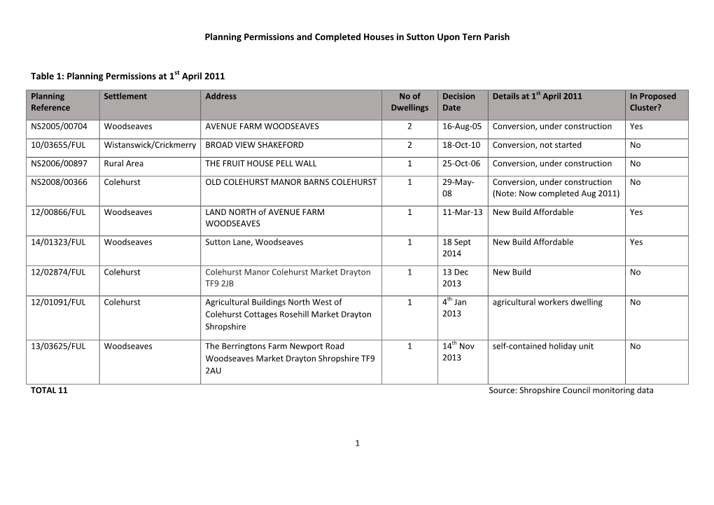 Planning Permissions and Completed Houses in Sutton Upon Tern Parish