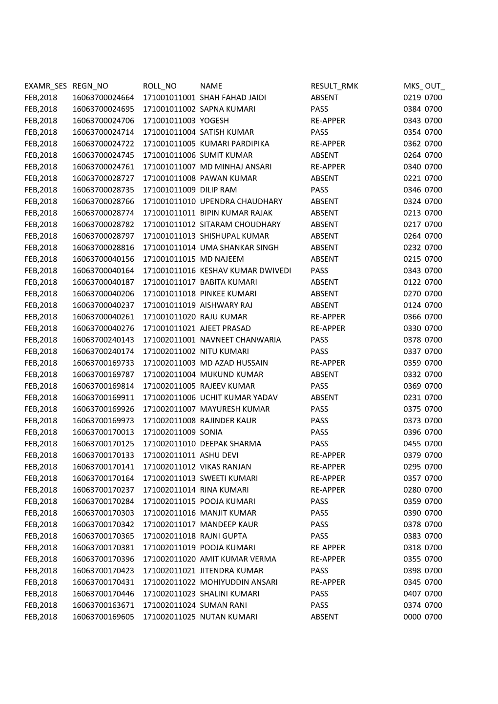 Examr Ses Regn No Roll No Name Result Rmk Mks Obten out Ofmks Feb,2018 16063700024664 171001011001 Shah Fahad Jaidi Absent 0219