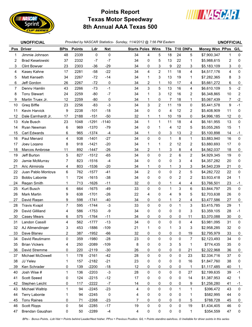 Points Report Texas Motor Speedway 8Th Annual AAA Texas 500