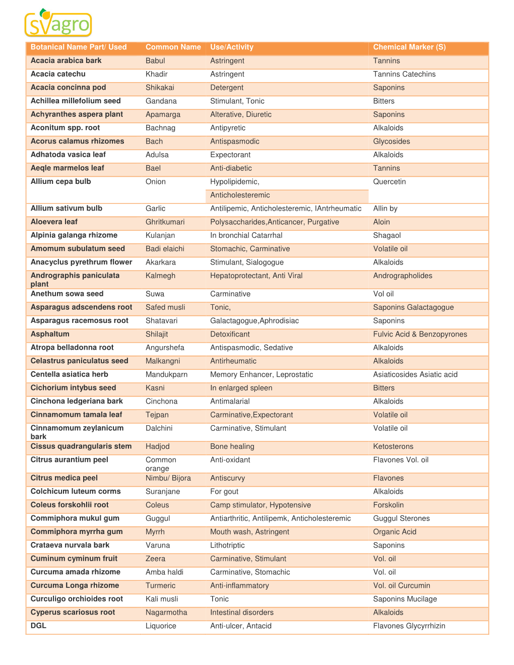 Botanical Name Part/ Used Common Name Use/Activity Chemical Marker