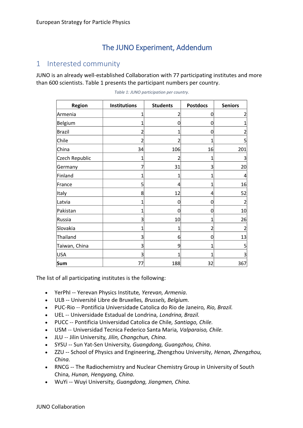 The JUNO Experiment, Addendum 1 Interested Community JUNO Is an Already Well-Established Collaboration with 77 Participating Institutes and More Than 600 Scientists
