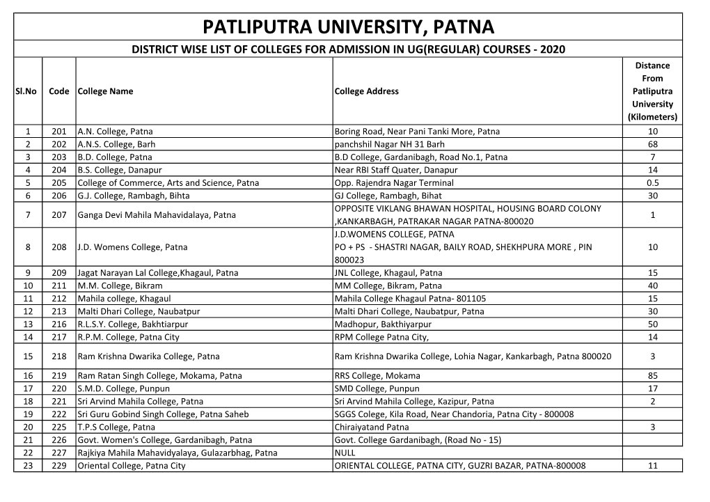 PPU District Wise College List for UG Admission