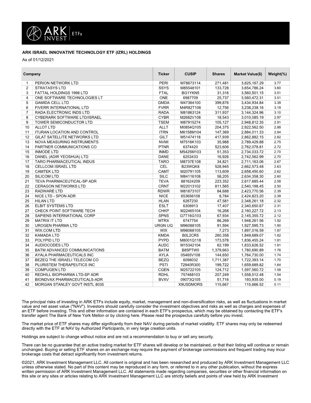 ARK ISRAEL INNOVATIVE TECHNOLOGY ETF (IZRL) HOLDINGS As of 01/12/2021