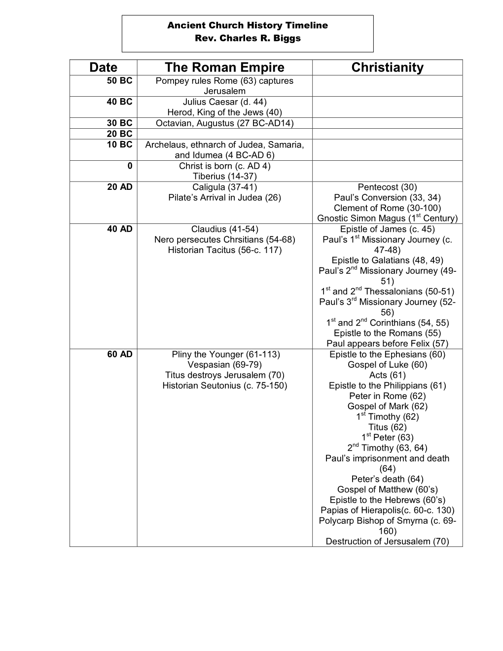 Date the Roman Empire Christianity 50 BC Pompey Rules Rome (63) Captures Jerusalem 40 BC Julius Caesar (D